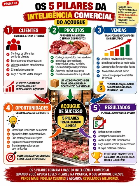 Os 5 pilares da inteligência comercial do açougue