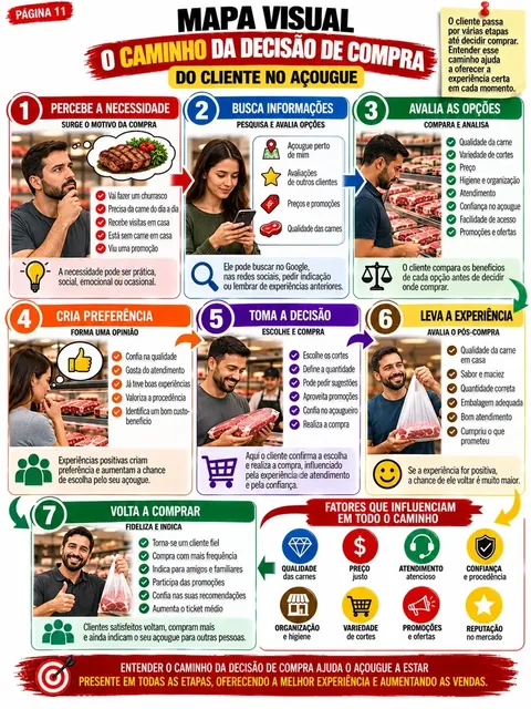 O caminho da decisão de compra do cliente